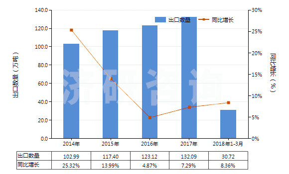 2014-2018年3月中國(guó)塑料制餐具及廚房用具(HS39241000)出口量及增速統(tǒng)計(jì)